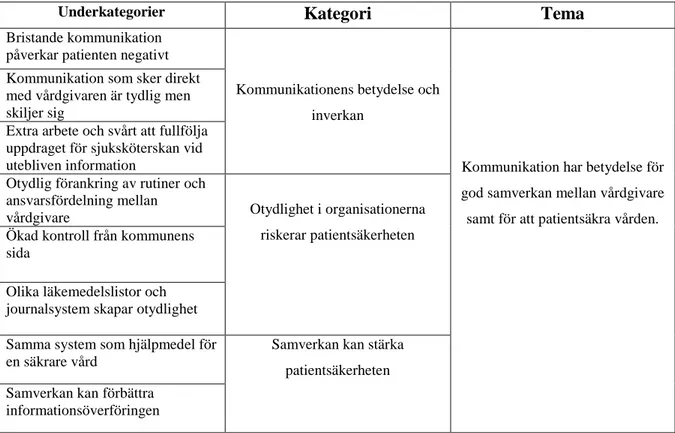 Tabell 2. Översikt av underkategorier, kategorier och tema  