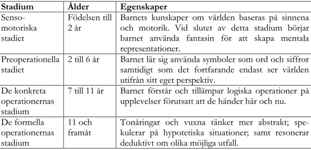 Figur 3. Egen översättning. Källa: Kail, Robert V. Children and Their Development. 7 th Edition, 2015: s