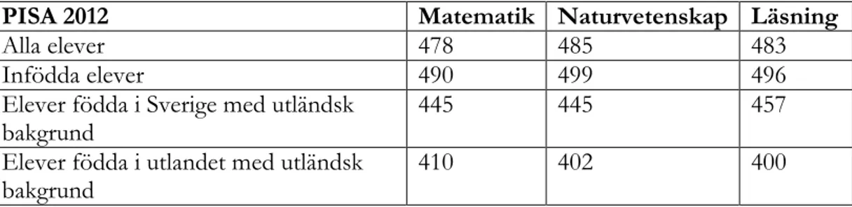 Figur 4. Svenska resultat för olika elevgrupper med avseende på migrationsbakgrund.  Källa: Skolverkets rapport 398, s