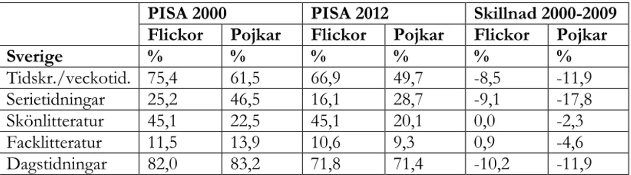 Figur 6. Andel (%) flickor och pojkar som läser olika slags läsmaterial 2000 och 2009