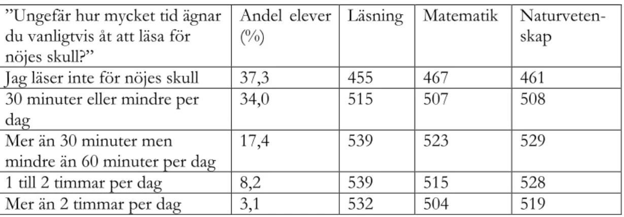 Figur 7. Andel elever som laser för nöjes skull. Källa: Database – PISA 2009.  