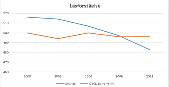 Figur 1. Utvecklingen av svenska 15-åringars läsning enligt PISA 2000-2012, medelvärden