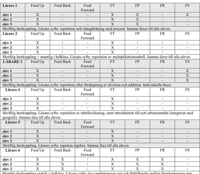 Tabell 5. Sammanställd översikt av resultatet  