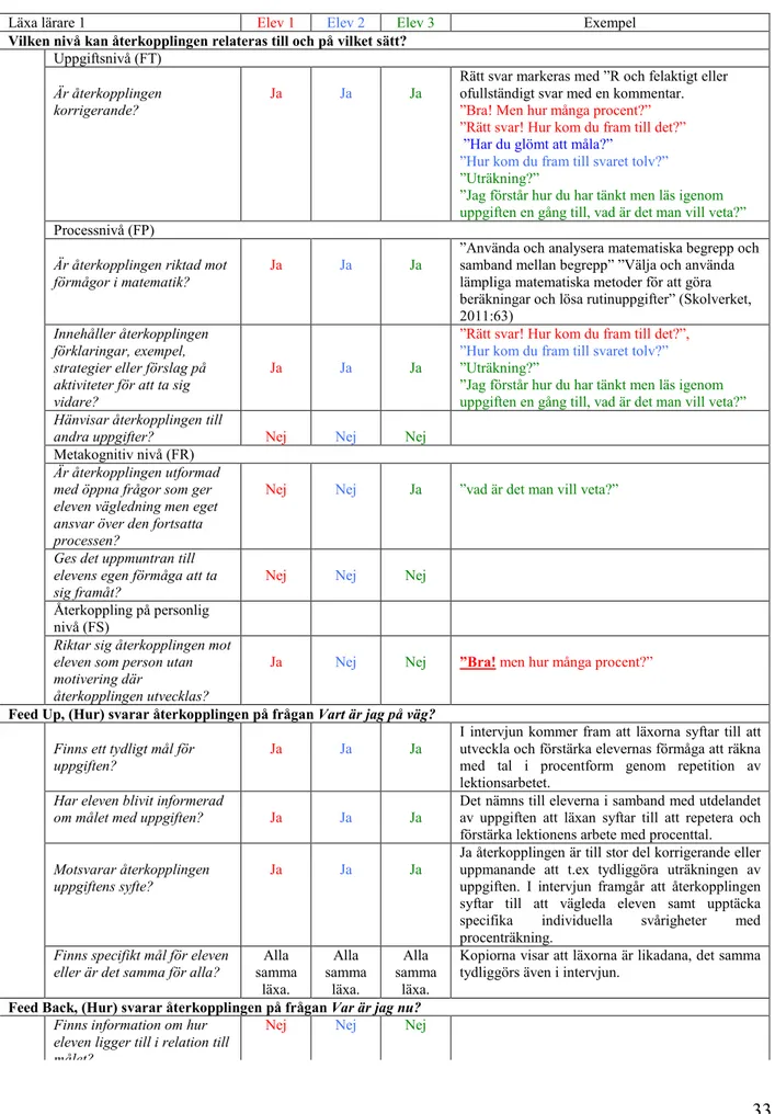 Tabell 6. Analyssammanställning läxa lärare 1 