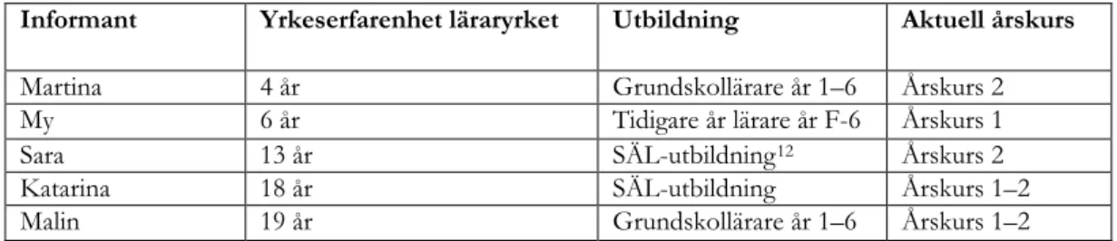 Tabell 1 – Urval 