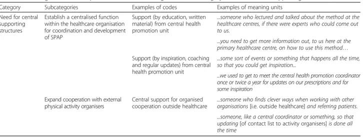 Table 2 Requirements for successful implementation of SPAP. Qualitative content analysis of interviews with healthcare stakeholders (n = 18)