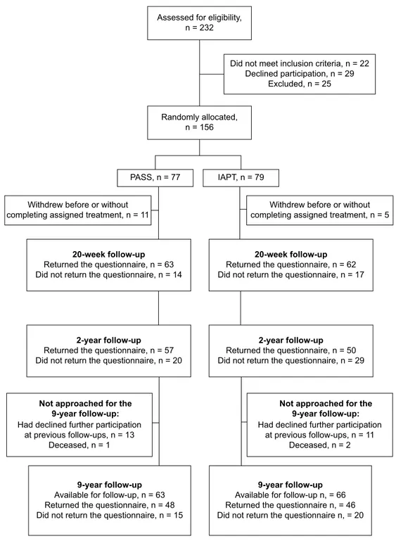 Figure 1 A flowchart illustrating participation in the study over the follow-ups.