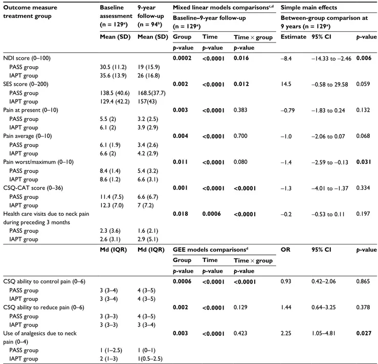 Table 2 Between- and within-group comparisons for PASS and IAPT  Outcome measure  treatment group Baseline  assessment  (n = 129 a ) 9-year  follow-up (n = 94b)