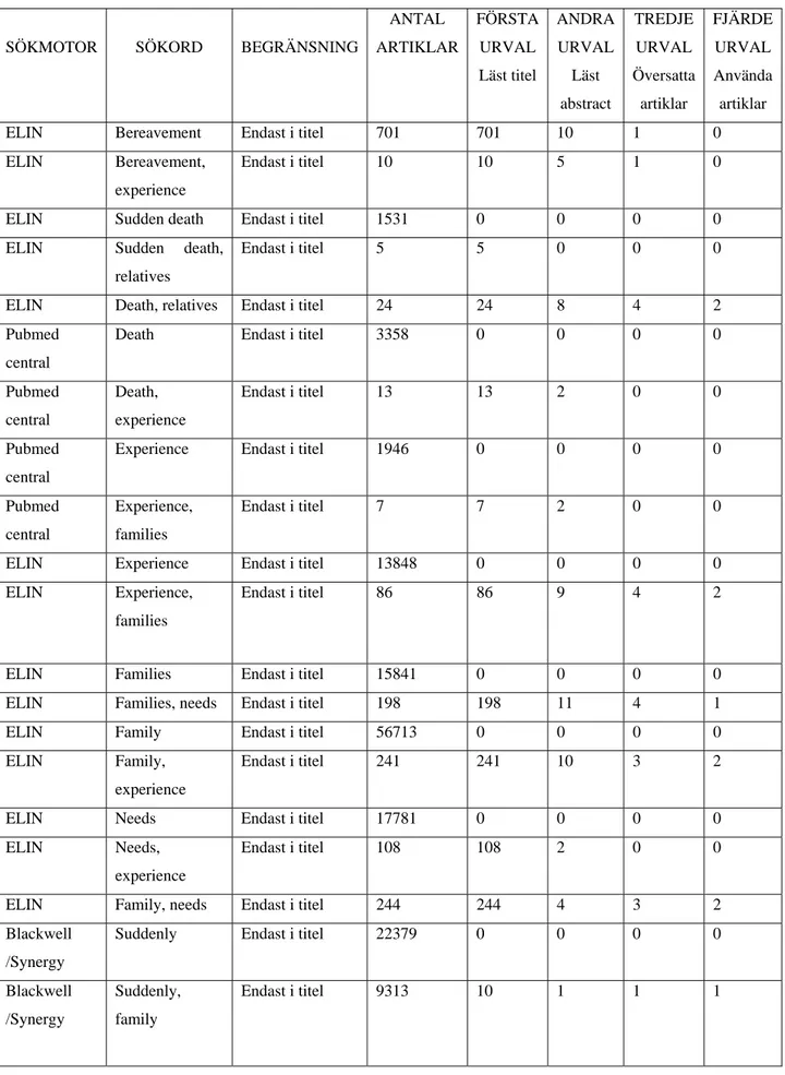 Tabell 1. Översikt av antalet artiklar i datasökningen 