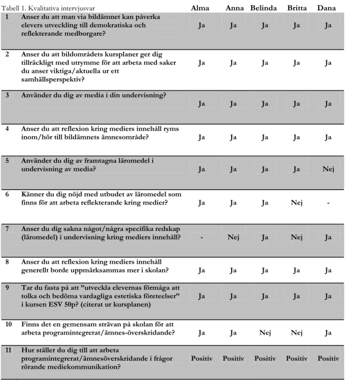 Tabell 1. Kvalitativa intervjusvar                                                Alma        Anna   Belinda     Britta     Dana  1  Anser du att man via bildämnet kan påverka 