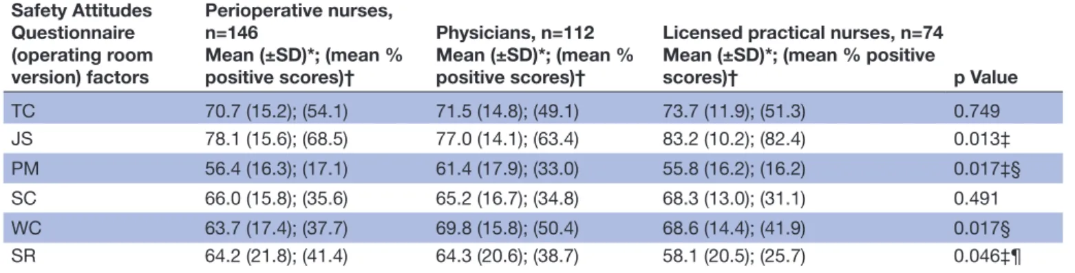 Table 2  Safety climate factors and differences in ratings among professions in the operating room Safety Attitudes  Questionnaire  (operating room  version) factors Perioperative nurses, n=146 Mean (±SD)*; (mean % positive scores)† Physicians, n=112 Mean 