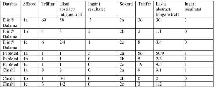 Tabell 1. Resultat av databassökning ( Sista sökningskontroll 090211) 