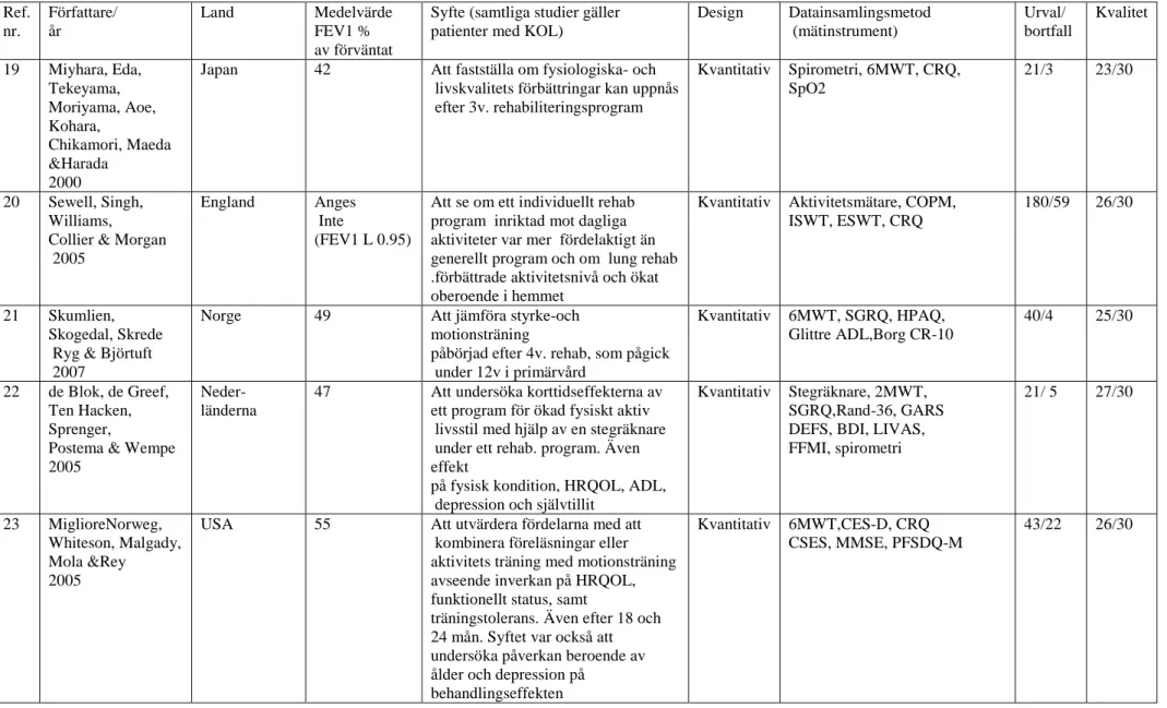 Tabell 2. Sammanställning av artiklar som ingår i resultatet  (n=17)  Ref.  nr.  Författare/ år  Land  Medelvärde FEV1 %  av förväntat  