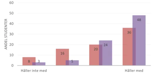 Figur 4. Stapeldiagram med svarsfördelning laborationer, N = 83