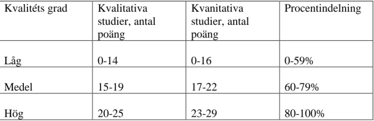 Tabell 1. Kvalitétsgrad av artiklarna.   Kvalitéts grad   Kvalitativa 