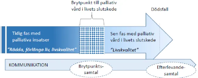 Figur 1. Den palliativa vårdens faser (Florin, Graaf &amp; Sjöberg, 2017).  
