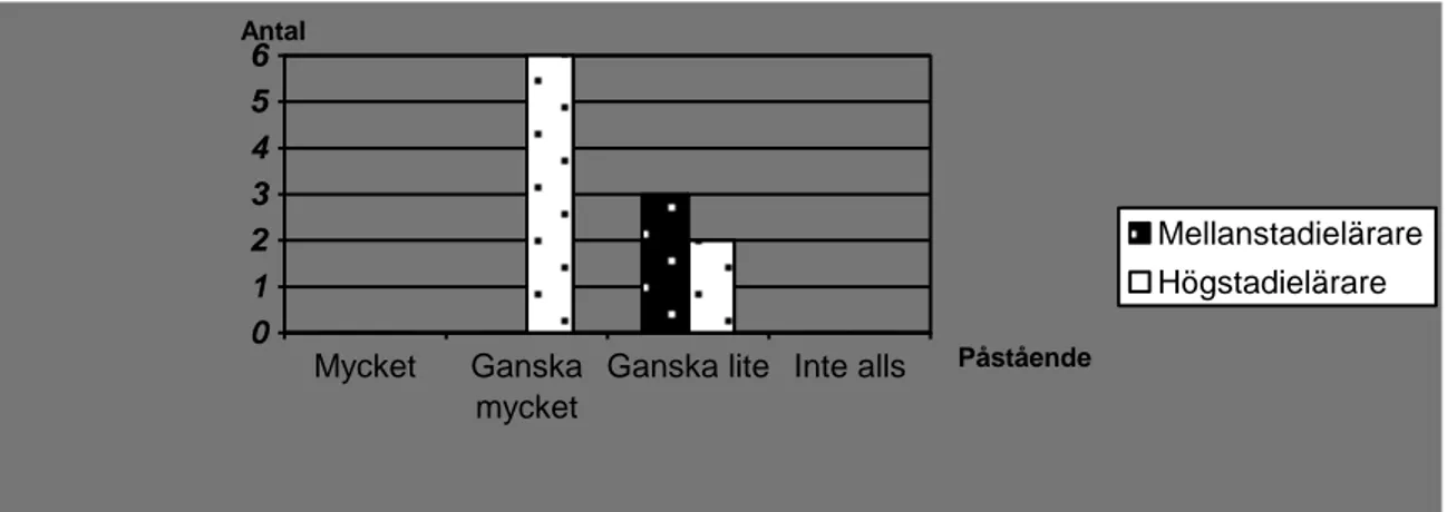 Figur 5.5 (N=11, varav tre mellanstadielärare och åtta högstadielärare) Figuren visar att tre respektive två lärare anser  att eleverna får påverka ganska lite när eleverna ska visa sina kunskaper