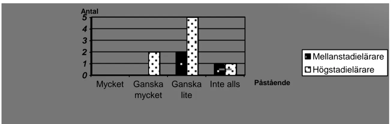 Diagram 5.6 (N=11, varav tre mellanstadielärare och åtta högstadielärare) Figuren visar att två respektive fem lärare  anser att eleverna får påverka materialet ganska lite