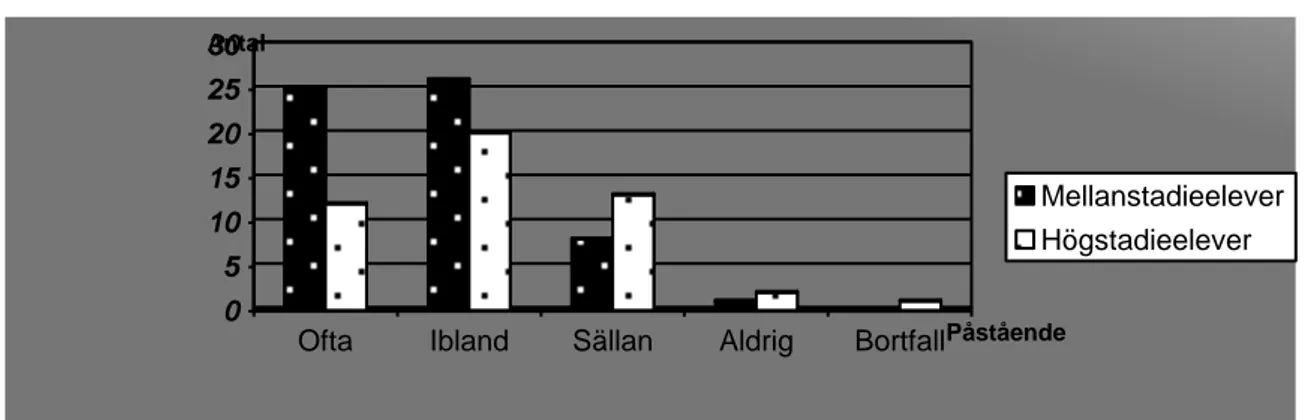 Figur 5.15 (N=107) Figuren visar att tjugosex respektive tjugo elever anser att utvärdering sker ibland