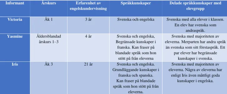 Tabell 1: Presentation av intervjuinformanter    