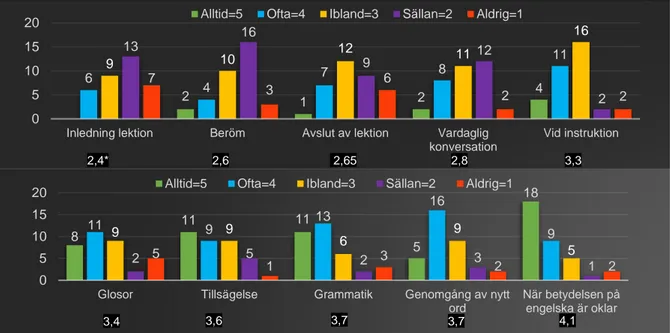 Figur 4. Rapporterad omfattning av svenska i olika situationer (från lägst till högst omfattning) 