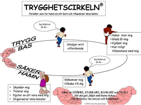 Figur 1. Trygghetscirkeln. ( www.psykologiguiden.se. u.å.) 