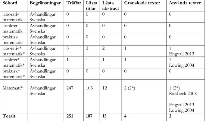 Tabell 1. Sökningar i databasen LIBRIS 