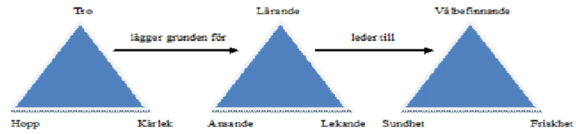 Figur  1.  Samband  mellan  centrala  begrepp  i  Erikssons  omvårdnadstänkande  (Jahren-Kristoffersen  et  al.,  2006)