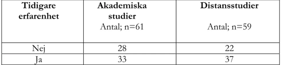 Tabell 3. Erfarenhet av tidigare studier  Tidigare  erfarenhet  Akademiska studier  Antal; n=61  Distansstudier Antal; n=59 Nej 28  22  Ja 33  37 