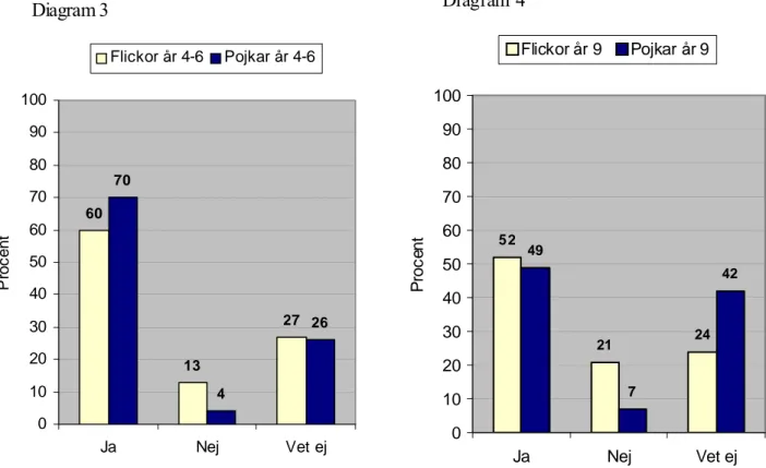 Diagram 3 60 13 27 4 2670 0102030405060708090100 Ja Nej Vet ejProcentFlickor år 4-6Pojkar år 4-6 År 4-6 