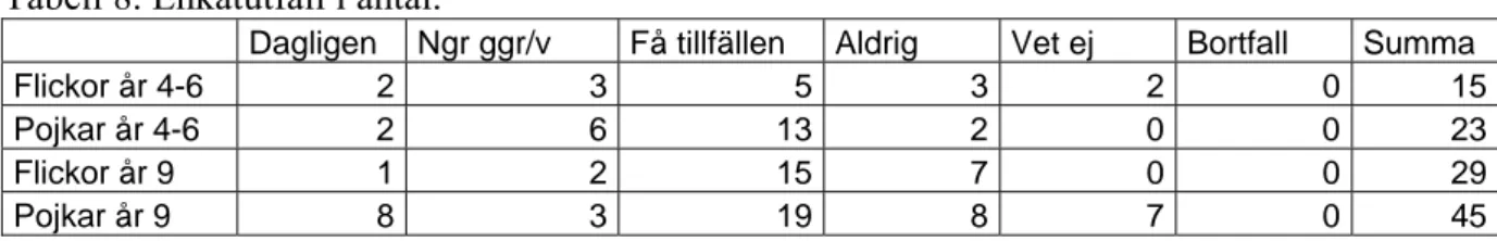 Tabell 8. Enkätutfall i antal. 