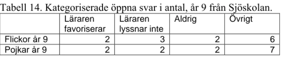Tabell 14. Kategoriserade öppna svar i antal, år 9 från Sjöskolan. 