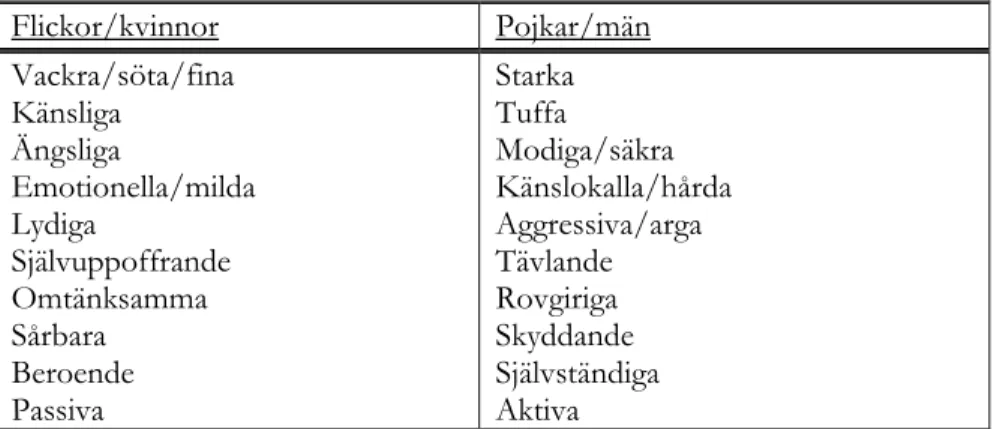 Tabell 1.  Genusmatris över kulturellt konstruerade stereotyper om typiskt kvinnligt och typiskt  manligt   Flickor/kvinnor                                             Pojkar/män  Vackra/söta/fina  Känsliga  Ängsliga  Emotionella/milda  Lydiga  Självuppoff