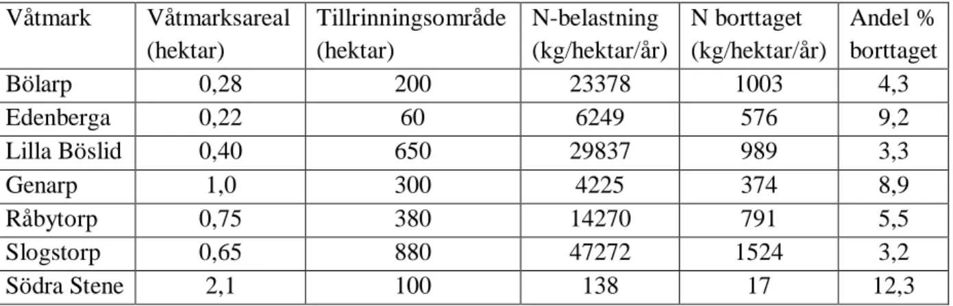 Tabell 2. Andelen kväve som renas från olika våtmarker.  N-belastning och N-borttaget är kg/hektar våtmark/år