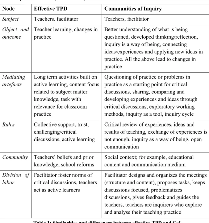 Table 1: Similarities and differences between effective TPD and CoI  Subject 