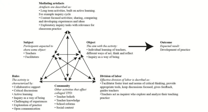 Figure 2: Activity system for effective collegial teacher professional development 