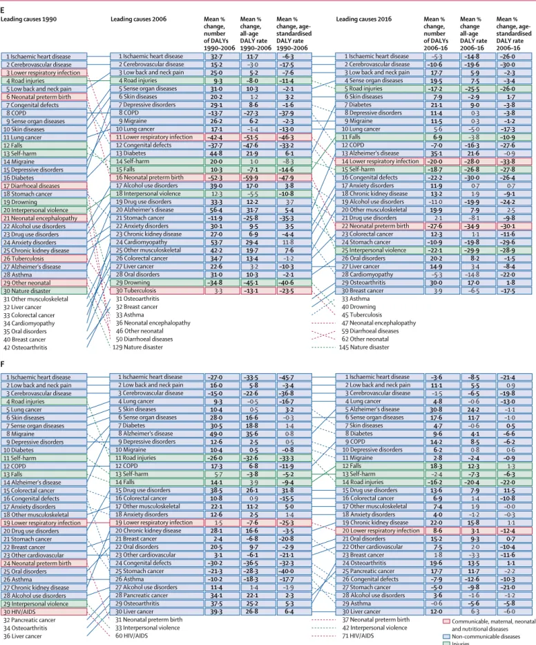 Figure 2: Leading 30 Level 3 causes of total DALYs for 1990, 2006, and 2016, with percentage change in number of DALYs and all-age and age-standardised DALY rates, overall and by SDI quintile Overall (A)