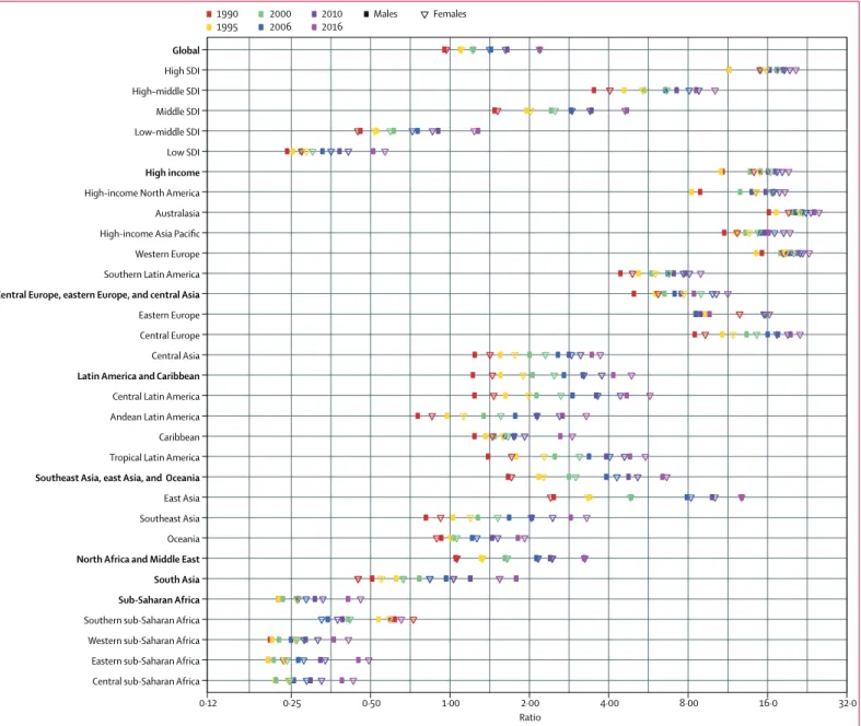 Figure 4: Ratios of all-age DALY counts from NCDs to those from CMNN diseases by SDI quintile, GBD super-region, and region, for males and females separately, for 1990, 1995, 2000, 2006,  2010, and 2016