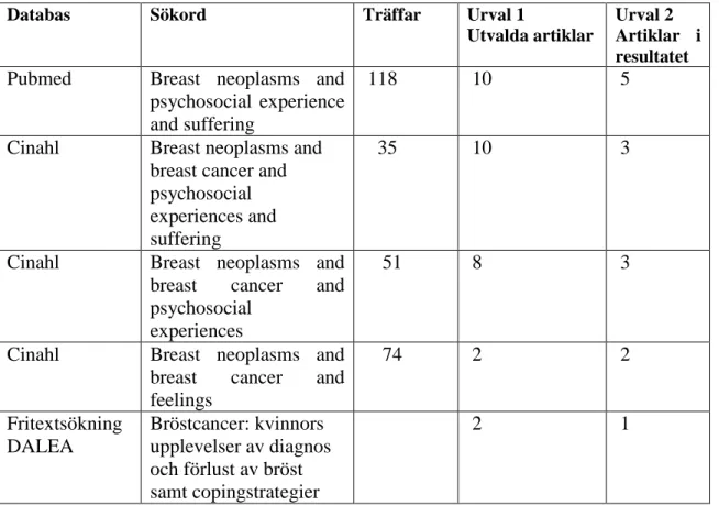 Tabell 1. Sammanställning av litteratursökningen. 