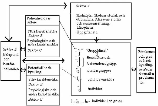 Figur 1 enligt Olweus (1973, s. 25). Olweus menar att rutan längst till höger bestämmer om det  skall förekomma mobbning eller inte i en grupp