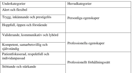 Tabell 2.   Översikt underkategorier och huvudkategorier 