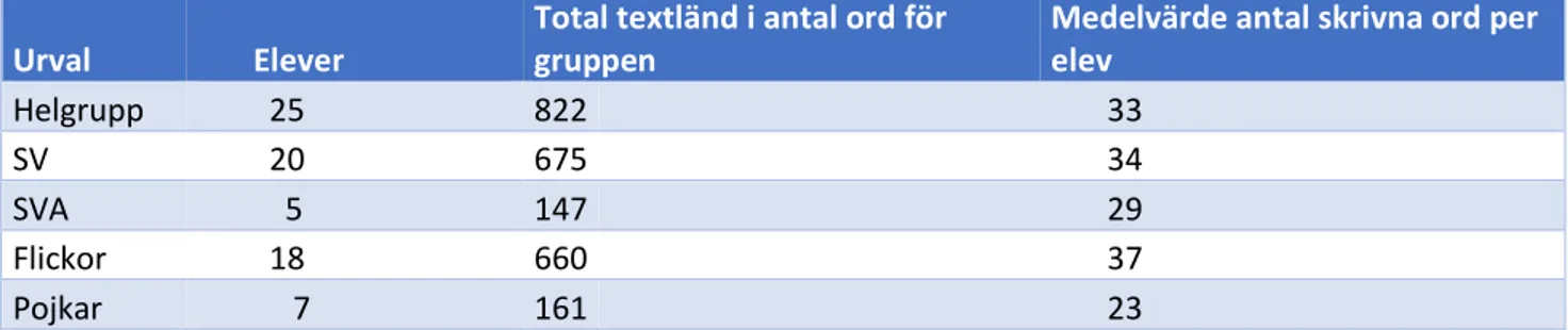 Tabell 4. Resultat skrivuppgiften sett till medelvärde i textlängd räknat i antal ord