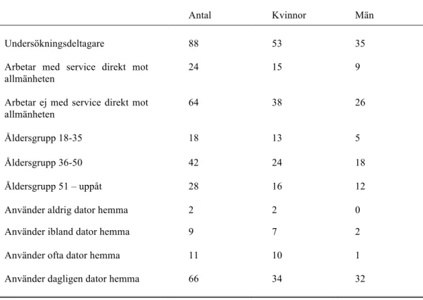 Tabell  1.  Deskriptiva  data  över  undersökningsdeltagarnas  antal,  kön,  åldersfördelning,  arbetar inom service eller ej, och datoranvändning