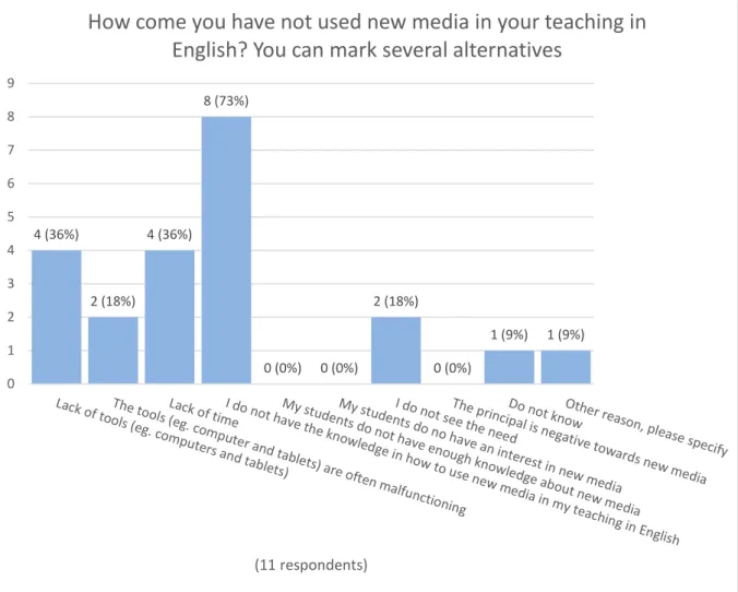 Figure 4. Reasons why teachers have not used new media in their English teaching. 4 (36%)2 (18%)4 (36%)8 (73%)0 (0%) 0 (0%) 2 (18%) 0 (0%) 1 (9%) 1 (9%)0123456789(11 respondents)