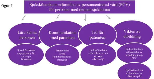 Figur 1  Sjuksköterskans erfarenhet av personcentrerad vård (PCV)  för personer med demenssjukdomar 