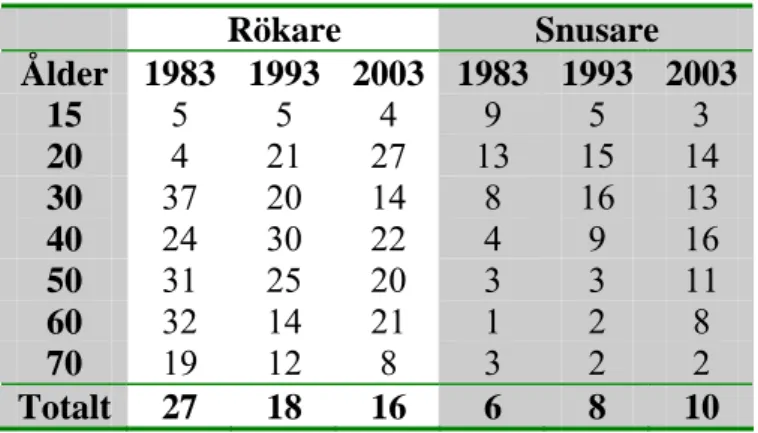 Tabell 3. Procentuell fördelning av tobaksbrukare 20-70 år i förhållande till civilstånd 1983,  1993 och 2003 