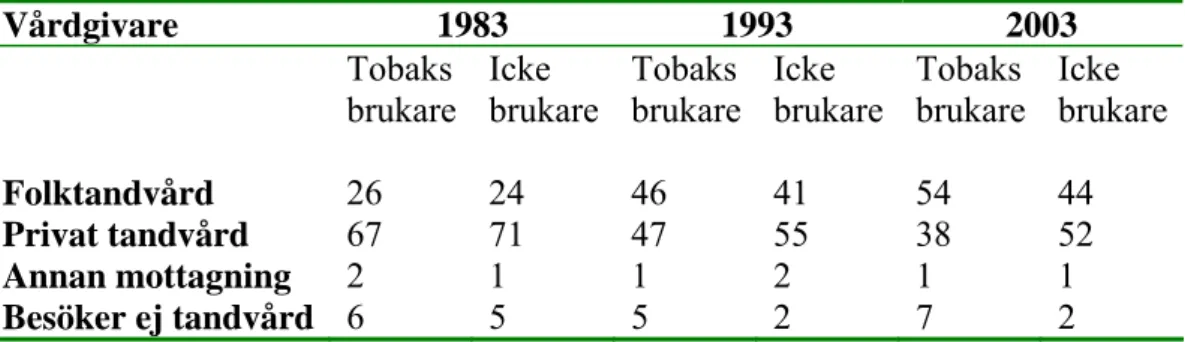 Tabell 6. Procentuell fördelning av tobaksbrukare och icke brukare i förhållande till skälet av  tandvårdsbesök 1983, 1993 och 2003  1983 1993 2003  Skäl till   tandvårdsbesök  Tobaks  brukare  Icke  brukare Tobaks  brukare Icke  brukare Tobaks  brukare  I