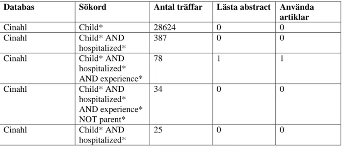 Tabell 1. Urvalsprocess för artiklar via databaser  