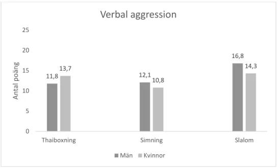 Figur 4 nedan visar variabeln ilska och maxpoängen var 35 poäng, minsta poängen var 7