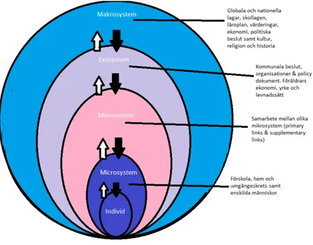Figur 1: Egen illustration av ekologiska systemteorin som förklarar innebörden av alla system